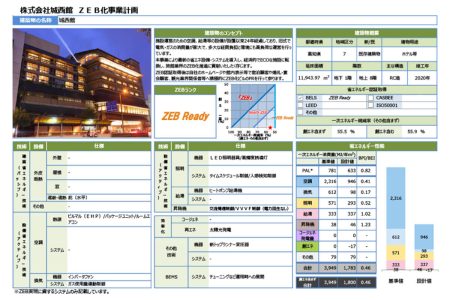 ゼロエネルギービル（ZEB）としての取り組み